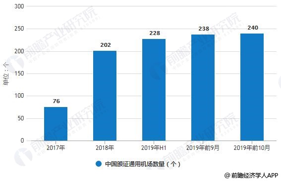 2017-2019年前10月中国颁证通用机场数量统计情况