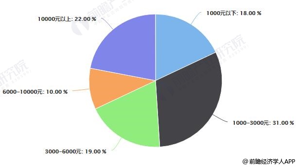 中国考研学生人均考研支出费用占比统计情况
