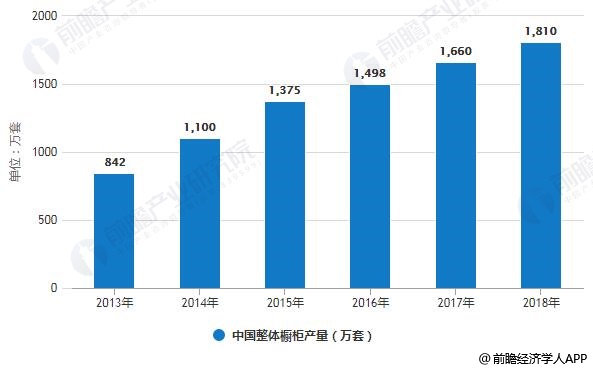 2013-2018年中国整体橱柜产量统计情况
