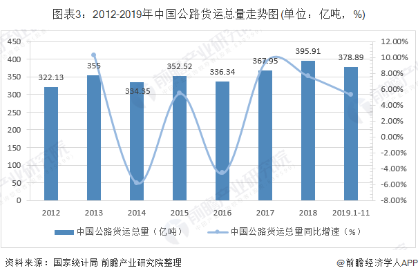 图表3：2012-2019年中国公路货运总量走势图(单位：亿吨，%)