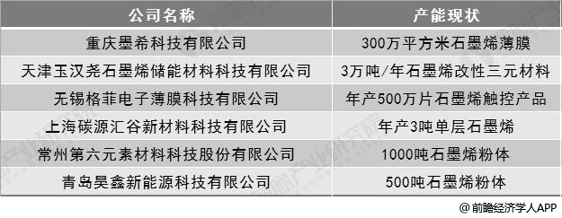 2018年中国部分石墨烯公司产能现状分析情况