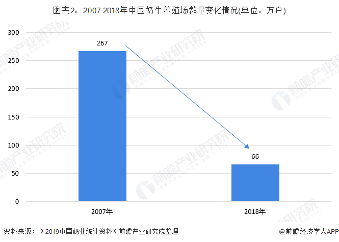 图表2：2007-2018年中国奶牛养殖场数量变化情况(单位：万户)