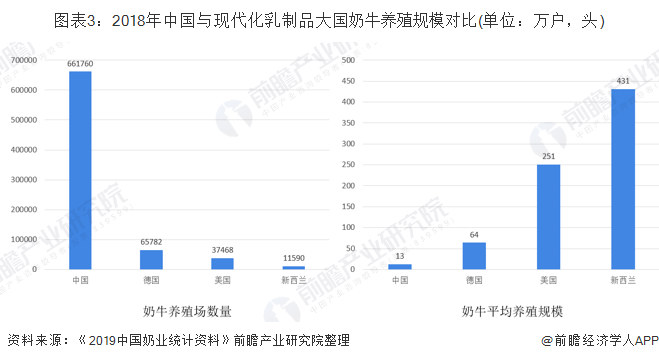 图表3：2018年中国与现代化乳制品大国奶牛养殖规模对比(单位：万户，头)