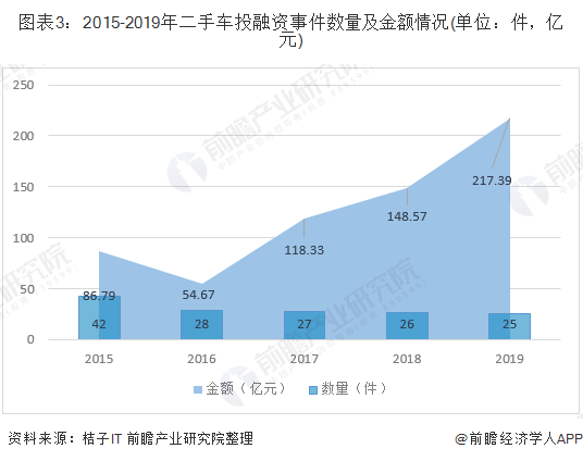 图表3：2015-2019年二手车投融资事件数量及金额情况(单位：件，亿元)