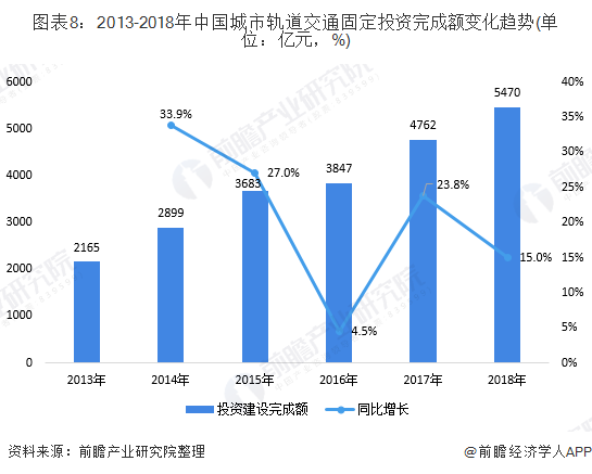 图表8：2013-2018年中国城市轨道交通固定投资完成额变化趋势(单位：亿元，%)