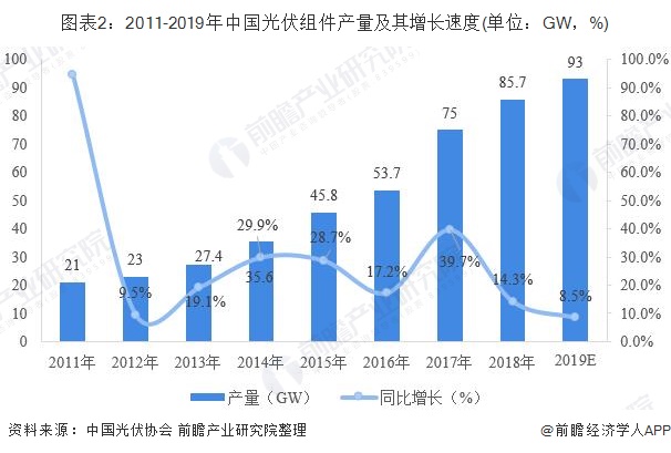 图表2：2011-2019年中国光伏组件产量及其增长速度(单位：GW，%)