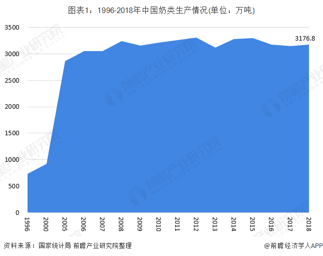 图表1：1996-2018年中国奶类生产情况(单位：万吨)