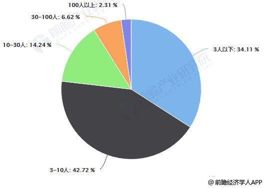 2018年中国密室商家运营团队规模占比统计情况
