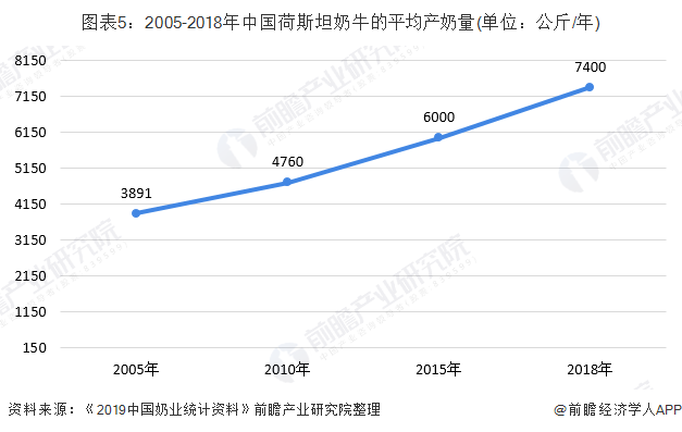图表5：2005-2018年中国荷斯坦奶牛的平均产奶量(单位：公斤/年)