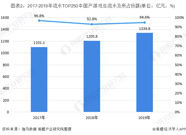图表2：2017-2019年流水TOP250中国产游戏总流水及所占份额(单位：亿元，%)
