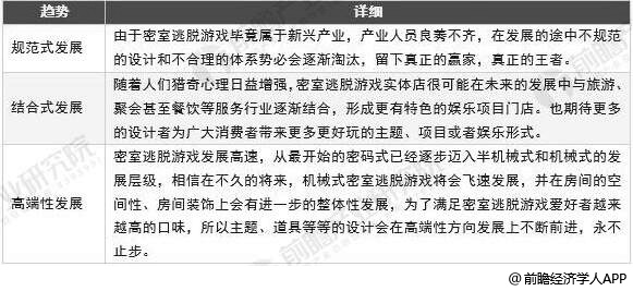 中国密室逃脱行业发展趋势分析情况