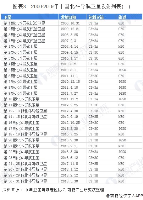 图表3：2000-2019年中国北斗导航卫星发射列表(一)