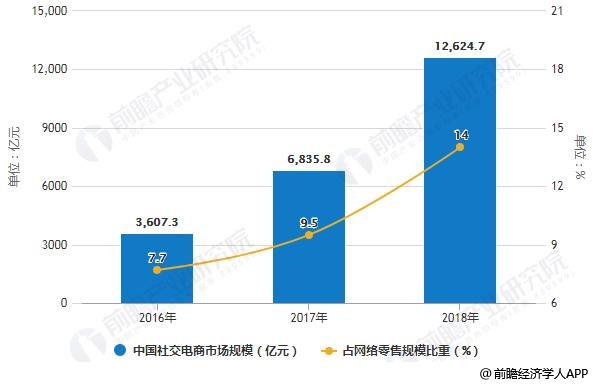 2016-2018年中国社交电商市场规模及占网络零售规模比重统计情况