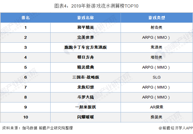 图表4：2019年新游戏流水测算榜TOP10