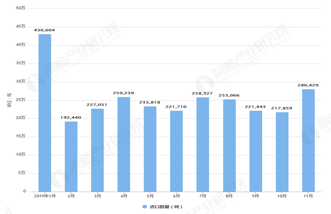 2019年1-11月我国乳品进口量及金额均价情况表