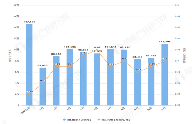 2019年1-11月我国乳品进口量及金额均价情况表