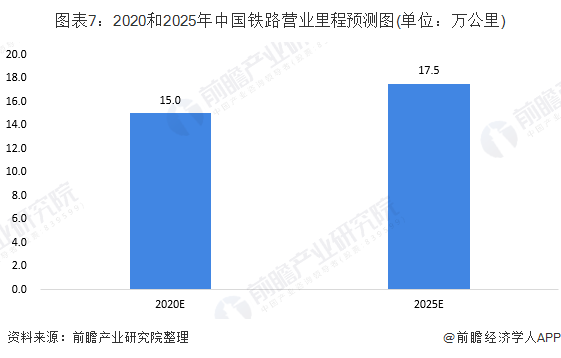 图表7：2020和2025年中国铁路营业里程预测图(单位：万公里)