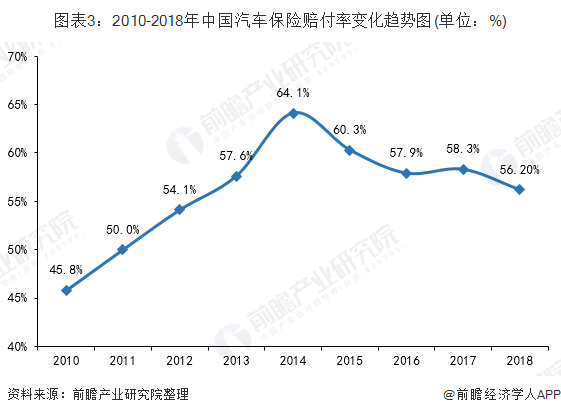 图表3：2010-2018年中国汽车保险赔付率变化趋势图(单位：%)