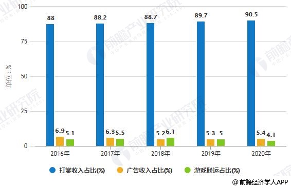 2016-2020年中国游戏直播平台收入分布情况及预测