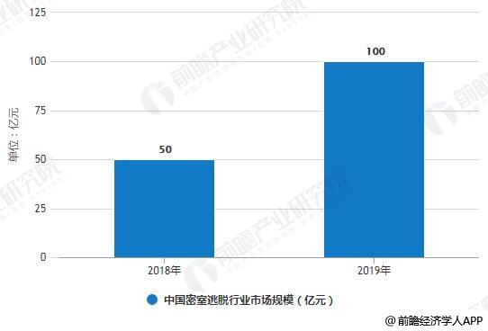 2018-2019年中国密室逃脱行业市场规模统计情况及预测