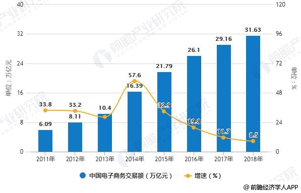 2011-2018年中国电子商务交易额统计及增长情况
