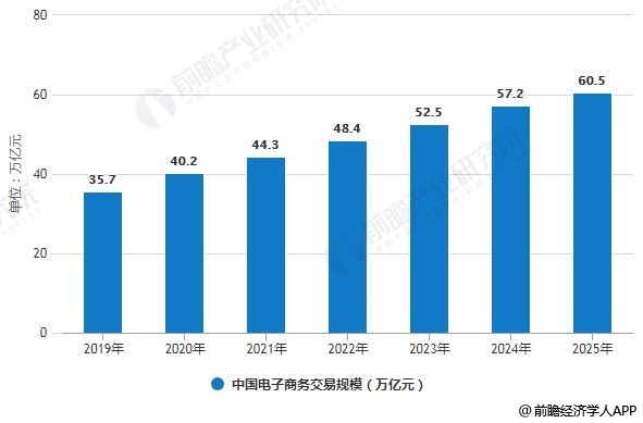 2019-2025年中国电子商务交易规模预测情况