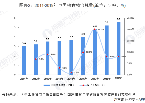 图表2：2011-2019年中国粮食物流总量(单位：亿吨，%)