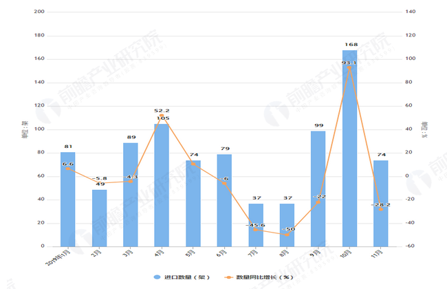 2019年1-11月我国飞机进口量及金额增长情况表