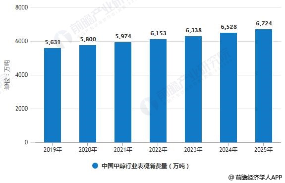 2019-2025年中国甲醇行业表观消费量预测情况