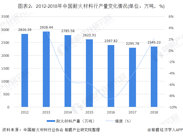 图表2：2012-2018年中国耐火材料行产量变化情况(单位：万吨，%)