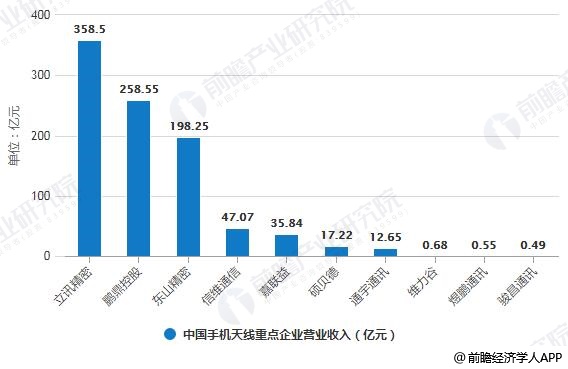 2018年中国手机天线重点企业营业收入统计情况