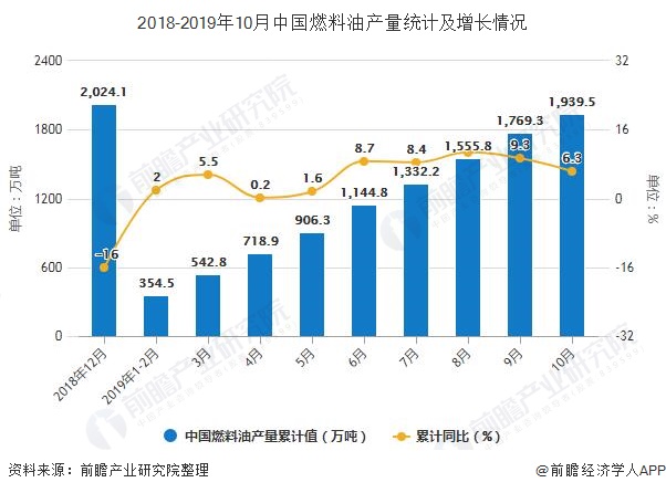 2018-2019年10月中国燃料油产量统计及增长情况