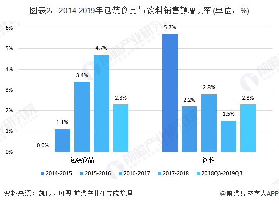 图表2：2014-2019年包装食品与饮料销售额增长率(单位：%)