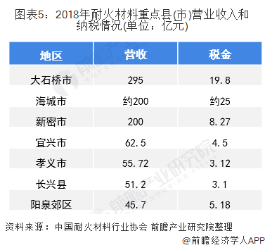 图表5：2018年耐火材料重点县(市)营业收入和纳税情况(单位：亿元)