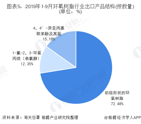 图表5：2019年1-9月环氧树脂行业出口产品结构(按数量)(单位：%)