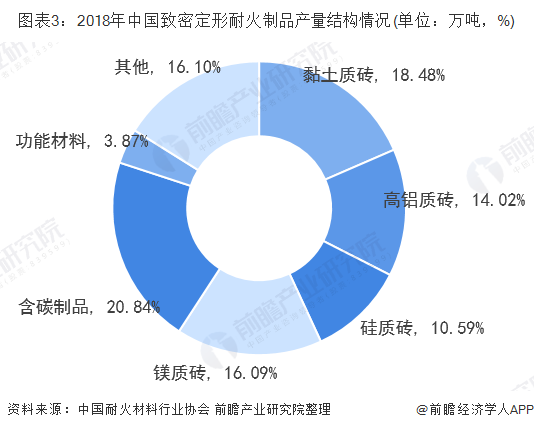 图表3：2018年中国致密定形耐火制品产量结构情况(单位：万吨，%)