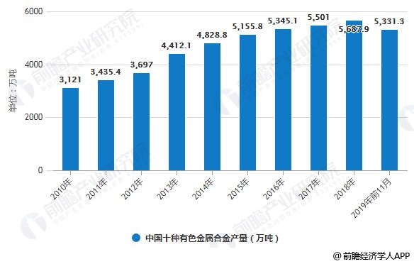 2010-2019年前11月中国十种有色金属合金产量统计情况