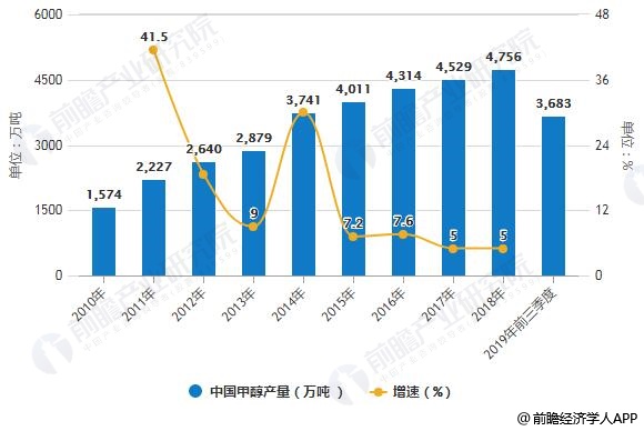 2010-2019年前三季度中国甲醇产量统计及增长情况