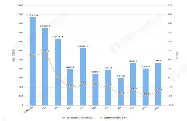 2019年1-11月我国飞机进口量及金额增长情况表