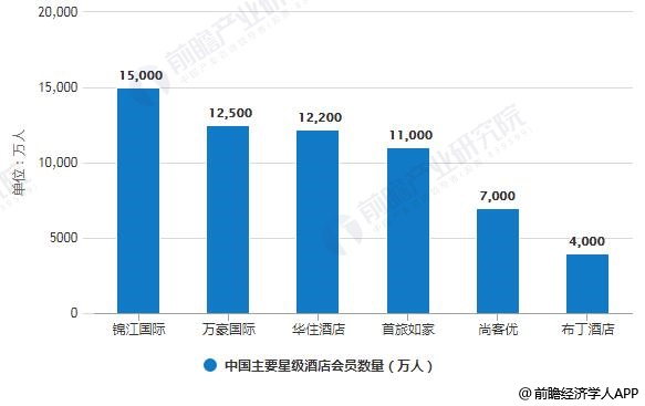 截止至2018年中国主要星级酒店会员数量统计情况