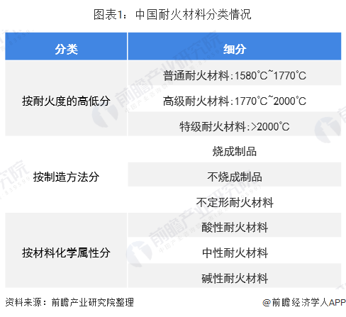 图表1：中国耐火材料分类情况