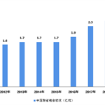 2011-2019年中国跨省粮食物流总量