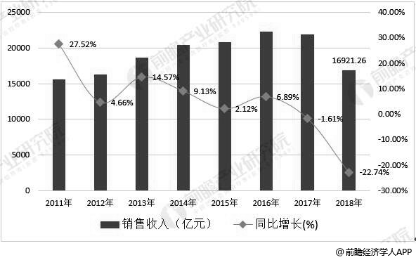 2011-2018年中国塑料制品行业市场销售收入统计及增长情况