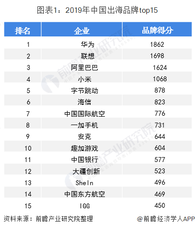 图表1：2019年中国出海品牌top15