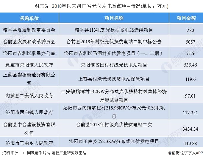 图表5：2018年以来河南省光伏发电重点项目情况(单位：万元)