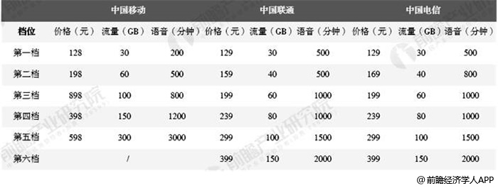 中国三大运营商5G套餐资费情况