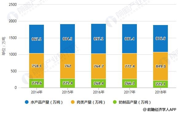 2014-2018年山东省主要冷链物流农产品产量统计情况