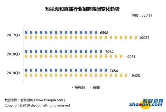 直播业月薪9423元