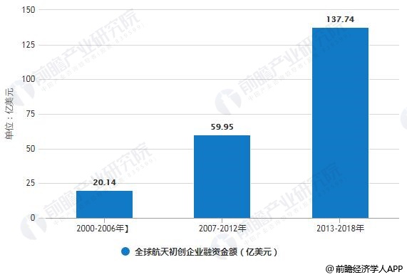 2000-2018年全球航天初创企业融资金额统计情况(单位：亿美元)