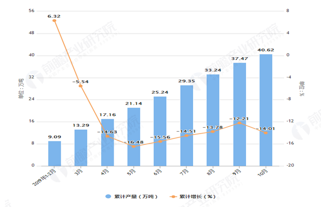  2019年1-10月湖南省农用氮磷钾化肥产量及增长情况表